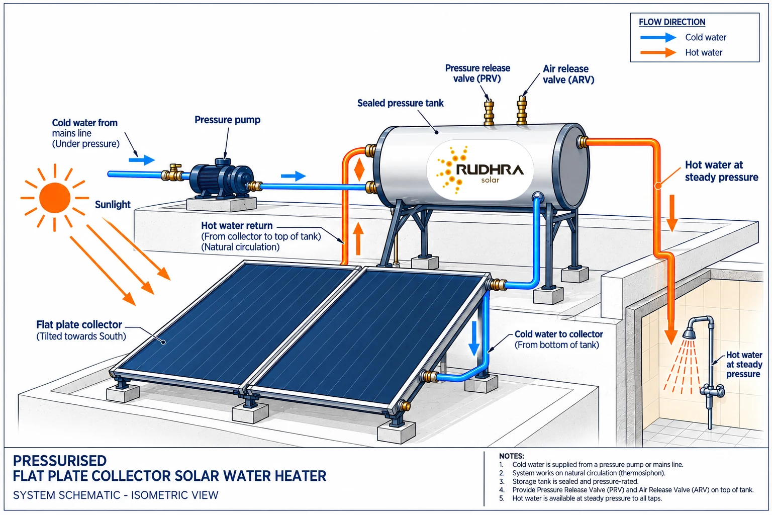 Diagram of a pressurised solar water heater: a pressure pump feeds cold water into a sealed pressure tank fitted with a pressure release valve and an air release valve; water circulates naturally through the flat plate collector and hot water reaches the taps at steady pressure