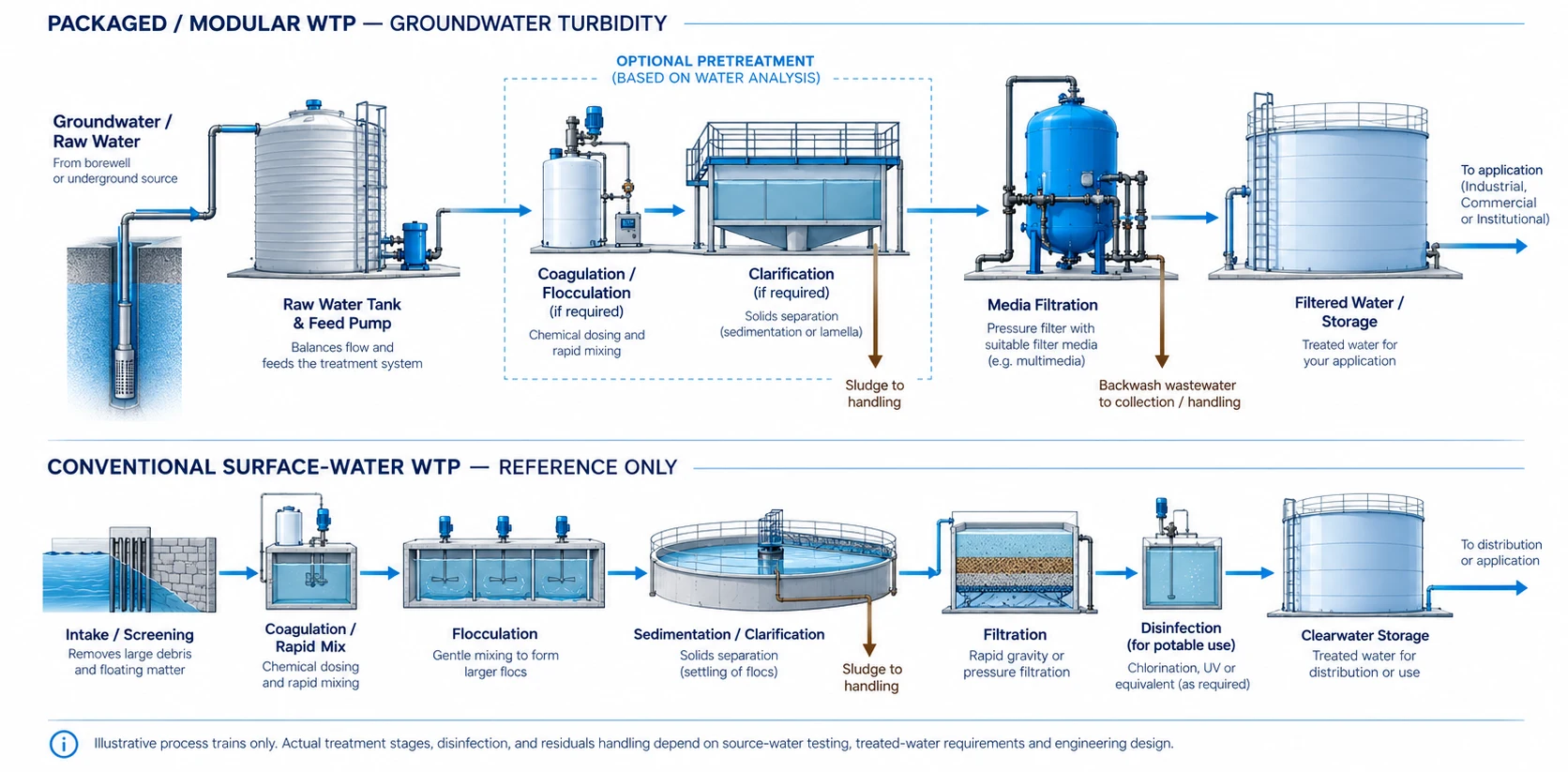 Two process trains. Packaged or modular WTP for groundwater turbidity: groundwater from a borewell, raw water tank and feed pump, optional coagulation, flocculation and clarification based on water analysis, media pressure filtration, then filtered water storage for the application; sludge and backwash water go to handling. Conventional surface-water WTP, for reference: intake and screening, coagulation and rapid mix, flocculation, sedimentation and clarification, filtration, disinfection for potable use, then clearwater storage.